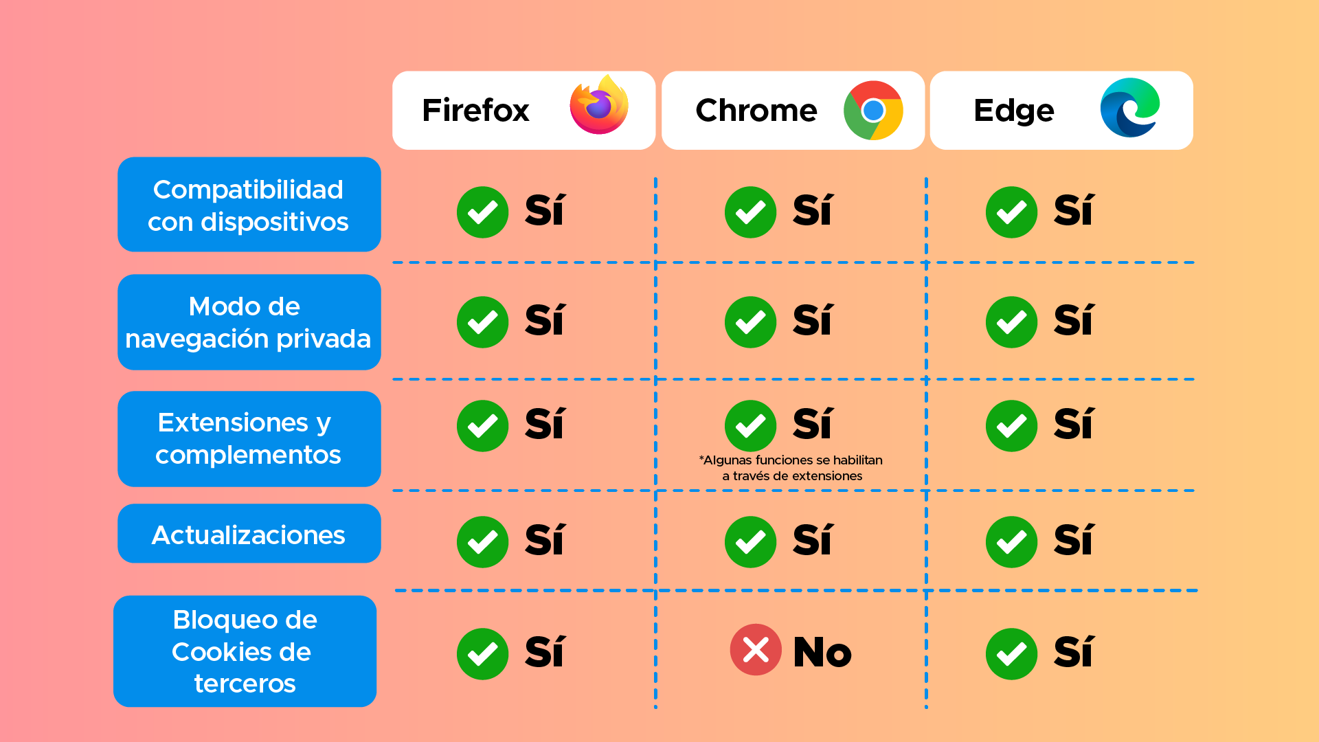 Comparación entre Firefox, Chrome y Edge